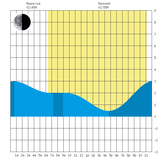 Bugle Point tide chart for Wednesday, June 18, 2025