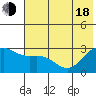 Bugle Point tide chart for Wednesday, June 18, 2025