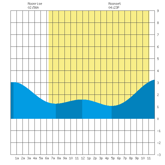 Bugle Point tide chart for Thursday, June 19, 2025