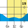 Bugle Point tide chart for Thursday, June 19, 2025