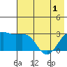 Bugle Point tide chart for Sunday, June 1, 2025