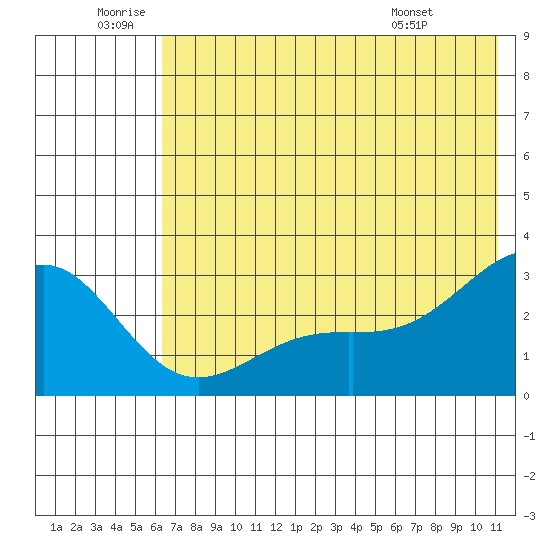 Bugle Point tide chart for Friday, June 20, 2025