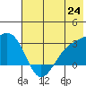 Bugle Point tide chart for Tuesday, June 24, 2025