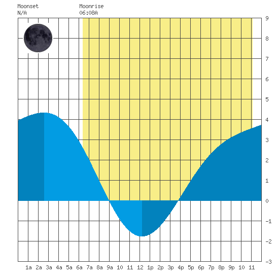 Bugle Point tide chart for Wednesday, June 25, 2025