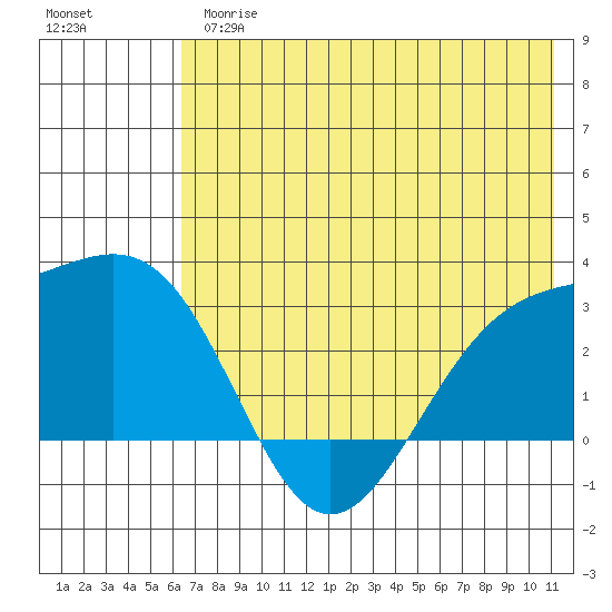 Bugle Point tide chart for Thursday, June 26, 2025