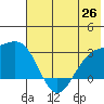 Bugle Point tide chart for Thursday, June 26, 2025
