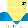 Bugle Point tide chart for Friday, June 27, 2025