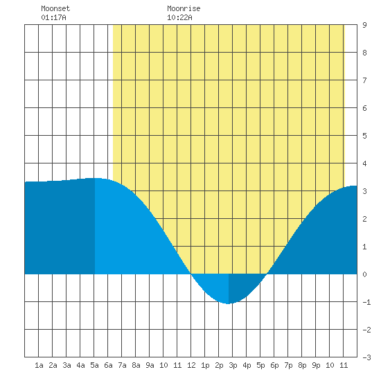 Bugle Point tide chart for Saturday, June 28, 2025