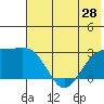 Bugle Point tide chart for Saturday, June 28, 2025