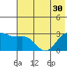 Bugle Point tide chart for Monday, June 30, 2025