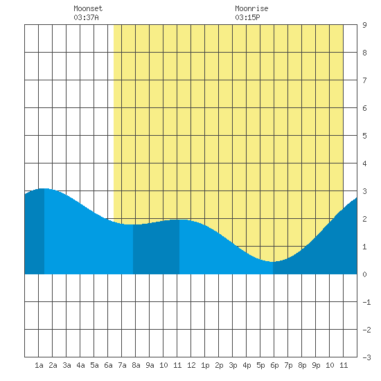 Bugle Point tide chart for Tuesday, June 3, 2025