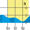 Bugle Point tide chart for Tuesday, June 3, 2025