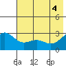 Bugle Point tide chart for Wednesday, June 4, 2025