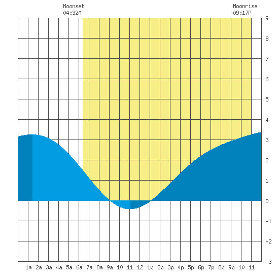 Bugle Point tide chart for Sunday, June 8, 2025