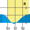 Bugle Point tide chart for Sunday, June 8, 2025