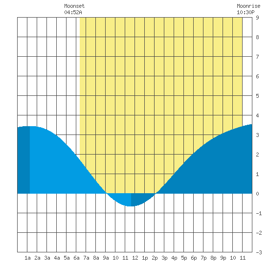 Bugle Point tide chart for Monday, June 9, 2025