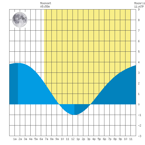 Bugle Point tide chart for Thursday, July 10, 2025