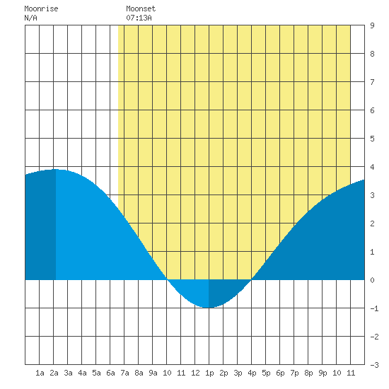 Bugle Point tide chart for Friday, July 11, 2025