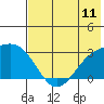 Bugle Point tide chart for Friday, July 11, 2025
