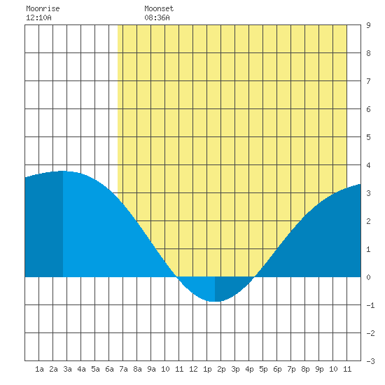 Bugle Point tide chart for Saturday, July 12, 2025