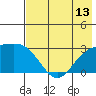 Bugle Point tide chart for Sunday, July 13, 2025