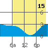 Bugle Point tide chart for Tuesday, July 15, 2025