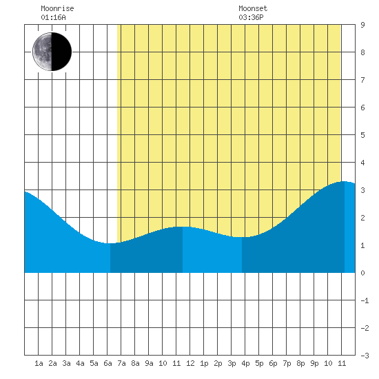 Bugle Point tide chart for Thursday, July 17, 2025