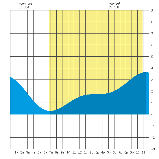 Bugle Point tide chart for Friday, July 18, 2025
