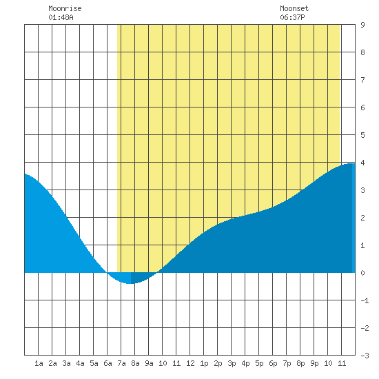 Bugle Point tide chart for Saturday, July 19, 2025