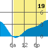 Bugle Point tide chart for Saturday, July 19, 2025