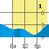 Bugle Point tide chart for Tuesday, July 1, 2025