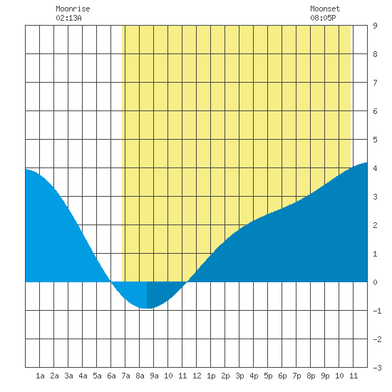 Bugle Point tide chart for Sunday, July 20, 2025