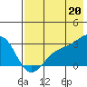 Bugle Point tide chart for Sunday, July 20, 2025