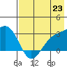 Bugle Point tide chart for Wednesday, July 23, 2025
