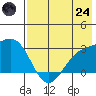 Bugle Point tide chart for Thursday, July 24, 2025
