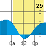 Bugle Point tide chart for Friday, July 25, 2025