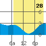 Bugle Point tide chart for Monday, July 28, 2025