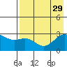 Bugle Point tide chart for Tuesday, July 29, 2025