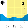 Bugle Point tide chart for Wednesday, July 2, 2025