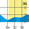 Bugle Point tide chart for Thursday, July 31, 2025