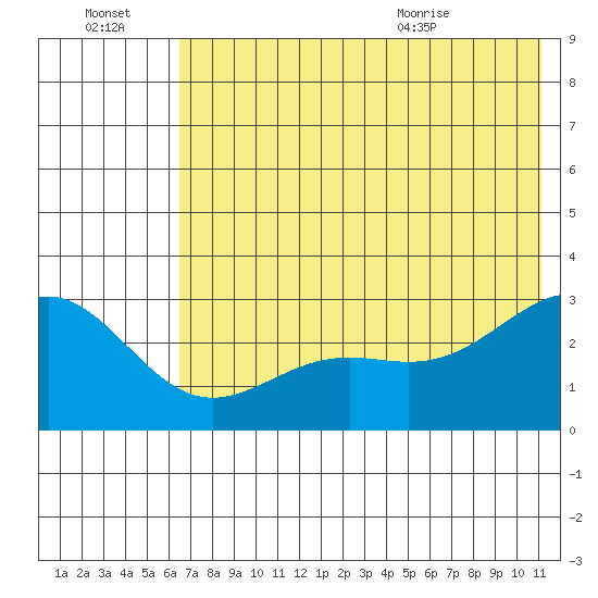 Bugle Point tide chart for Thursday, July 3, 2025