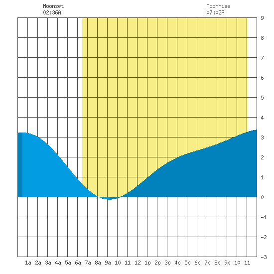 Bugle Point tide chart for Saturday, July 5, 2025