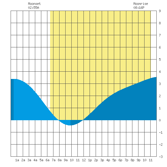 Bugle Point tide chart for Sunday, July 6, 2025