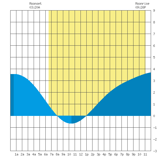 Bugle Point tide chart for Monday, July 7, 2025