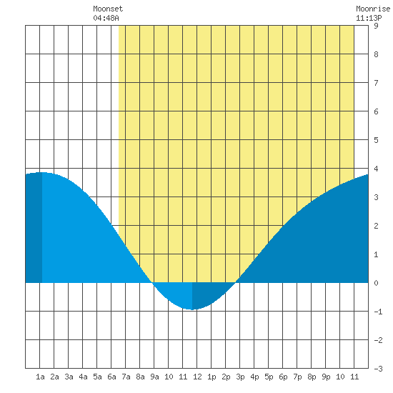 Bugle Point tide chart for Wednesday, July 9, 2025