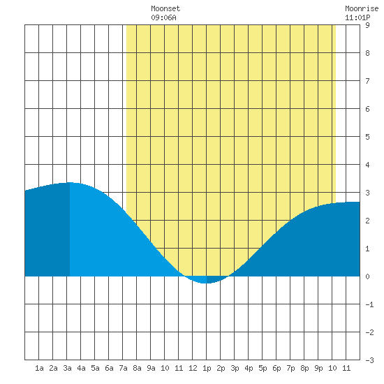 Bugle Point tide chart for Sunday, August 10, 2025