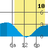 Bugle Point tide chart for Sunday, August 10, 2025