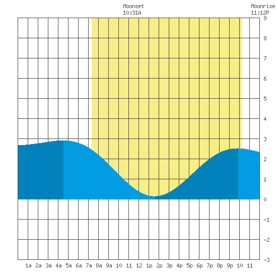 Bugle Point tide chart for Monday, August 11, 2025
