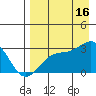 Bugle Point tide chart for Saturday, August 16, 2025