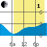 Bugle Point tide chart for Friday, August 1, 2025